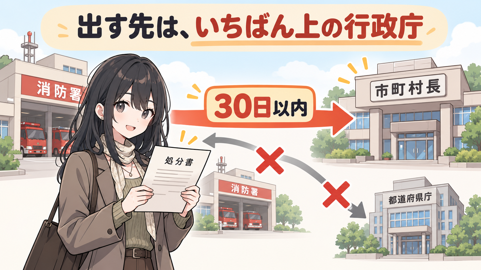 消防署から受けた処分書を30日以内に市町村長へ。消防署へ戻す矢印と都道府県庁への矢印にはバツ