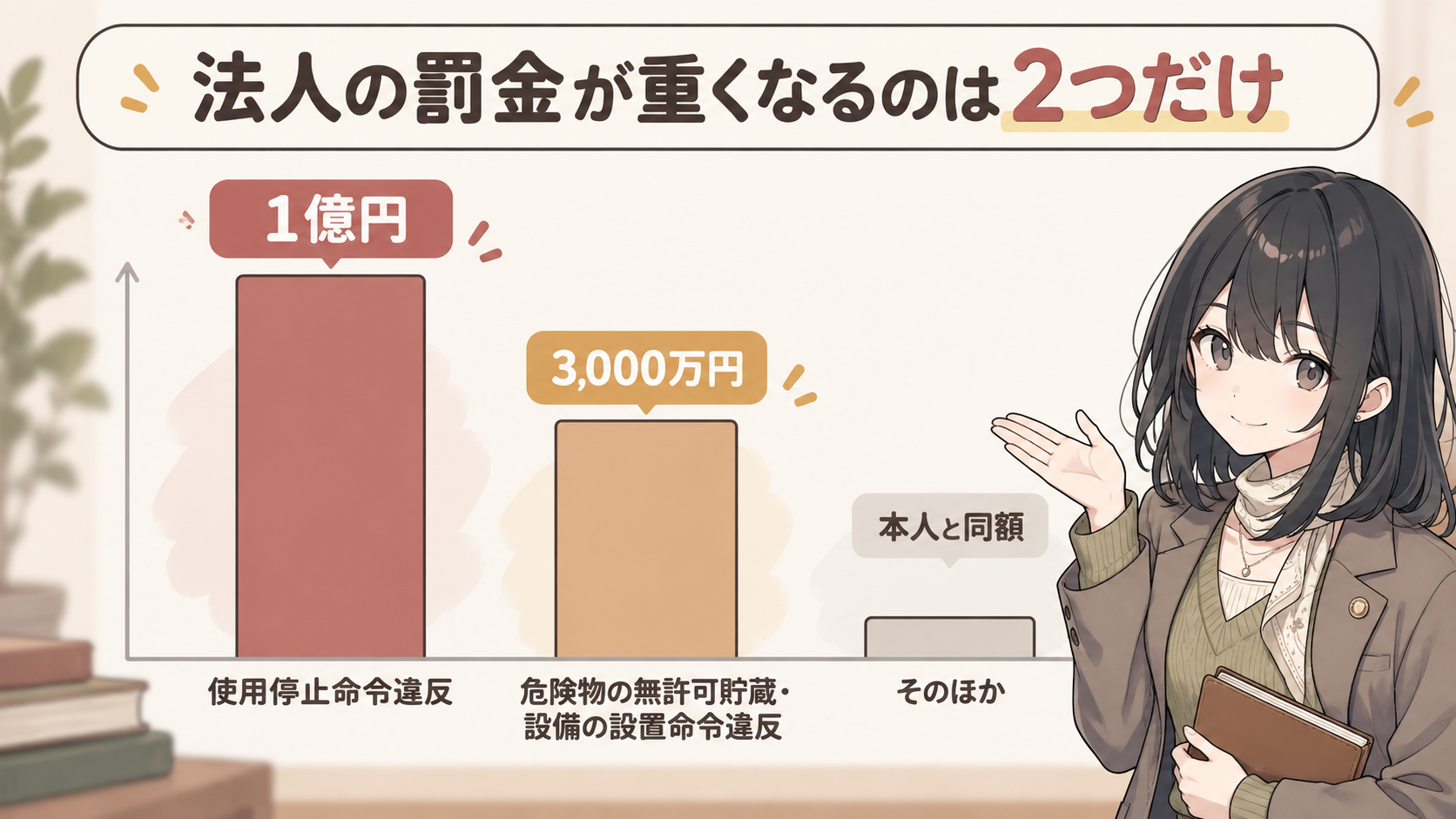 1億円・3000万円・本人と同額の3本の棒グラフ。重くなるのは左の2つだけ
