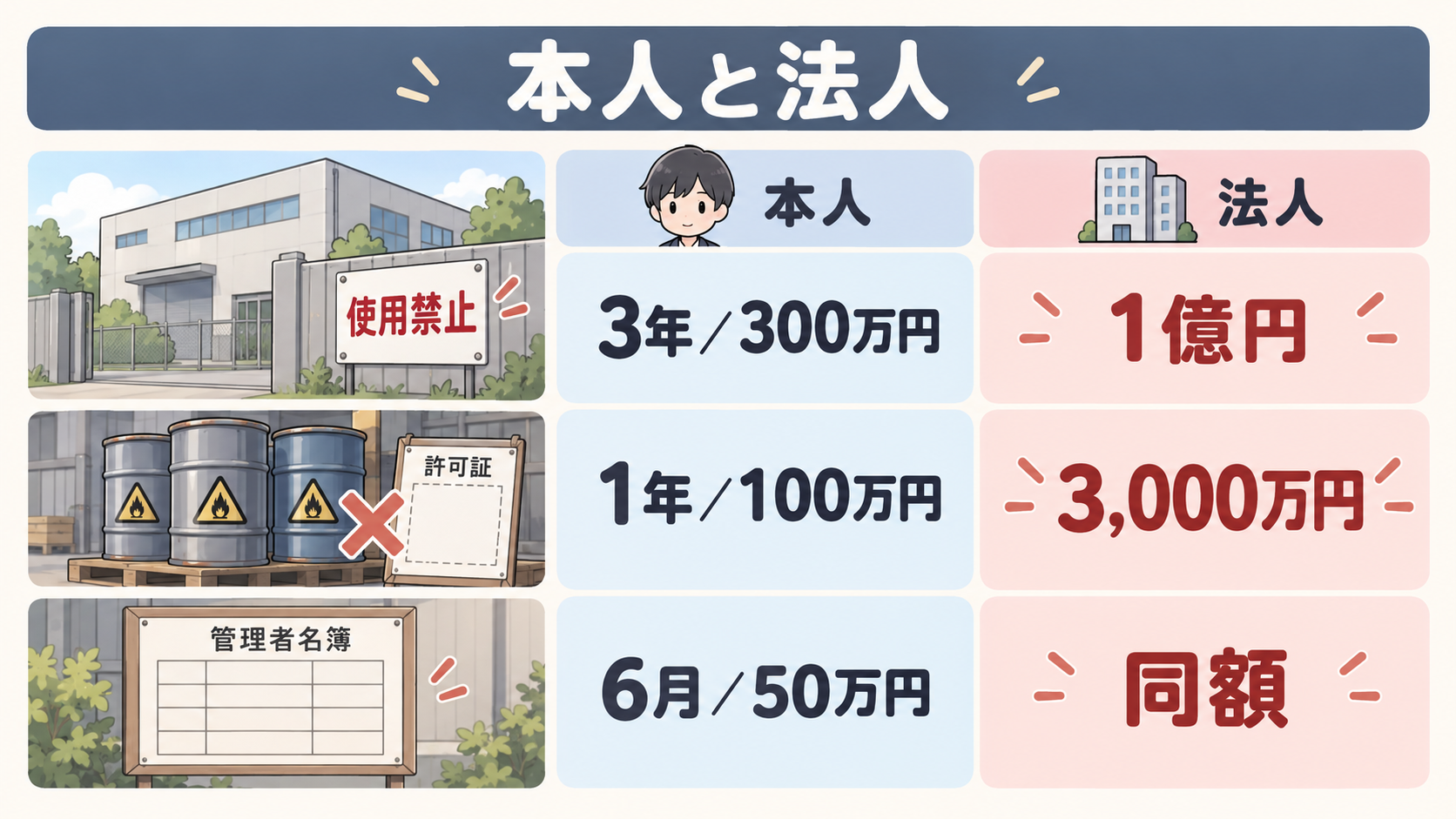 使用禁止・危険物・管理者名簿の3行で、本人3年300万円・1年100万円・6月50万円、法人1億円・3000万円・同額