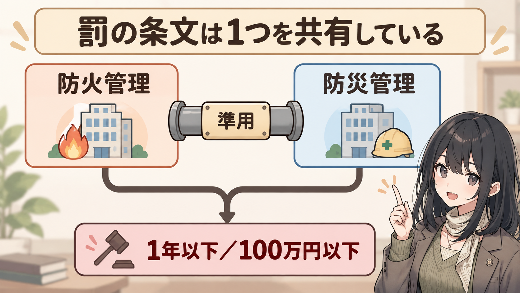 防火管理と防災管理が準用のパイプでつながり、2本の線が1つの罰の札に合流している