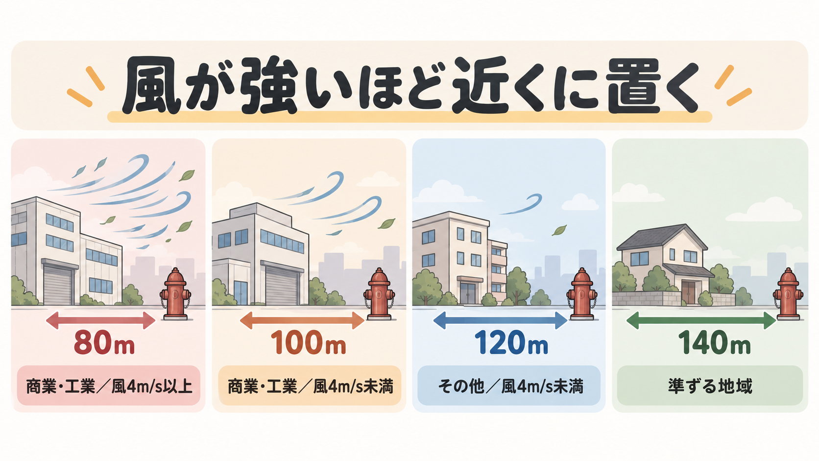 商業工業で風4m/s以上は80m、未満は100m、その他は120m、準ずる地域は140m