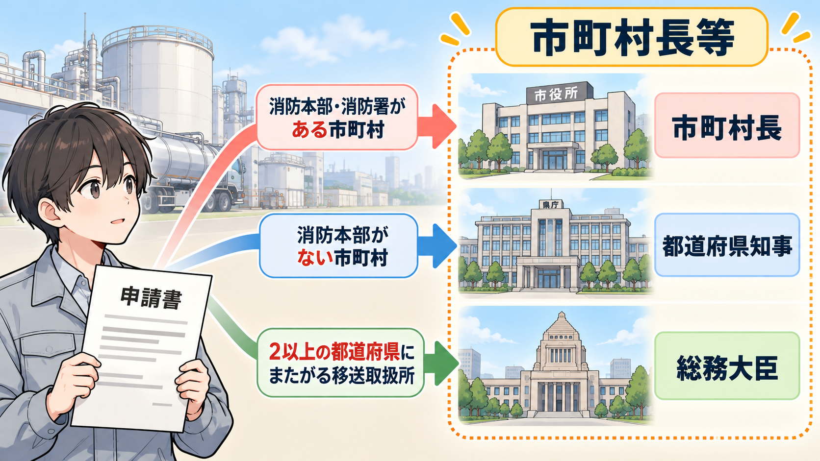 申請書から市町村長・都道府県知事・総務大臣へ3本の矢印。3つをまとめて市町村長等