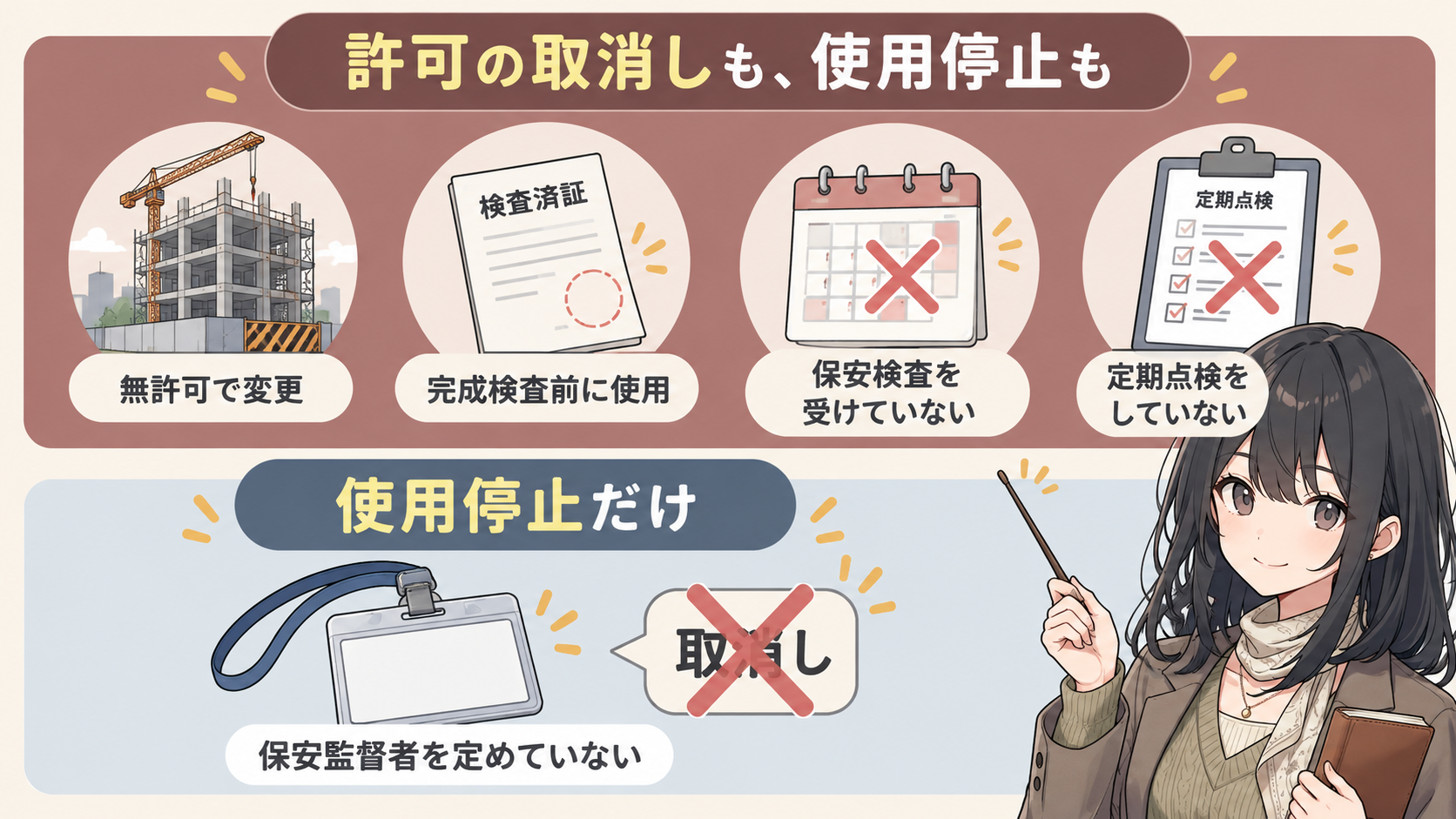 無許可変更・完成検査前使用・保安検査未受検・定期点検未実施は取消しも使用停止も。保安監督者未選任は使用停止だけ