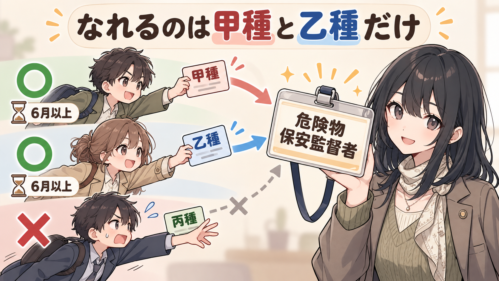 甲種と乙種は6月以上の経験で保安監督者になれるがマル、丙種は手が届かずバツ