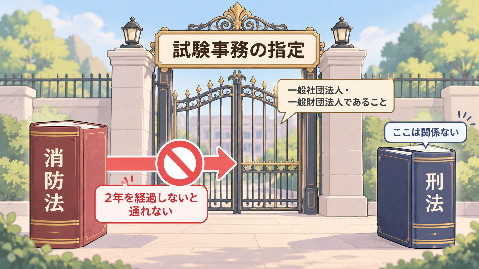 試験事務の指定の門。消防法の本からは2年を経過しないと通れない線が伸び、刑法の本は関係ない