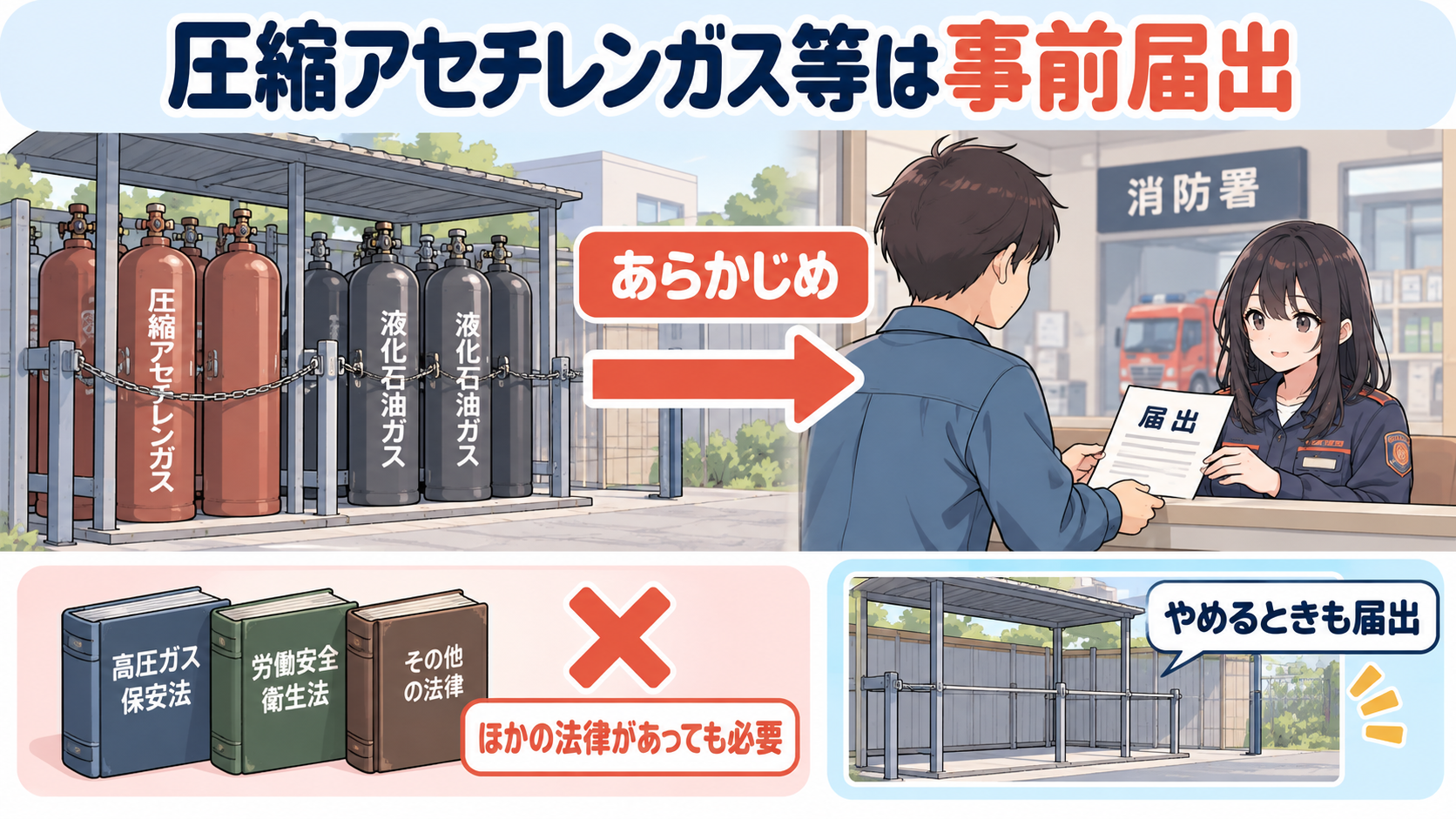 圧縮アセチレンガスと液化石油ガスのボンベ置き場から、あらかじめ消防署へ届出。やめるときも届出